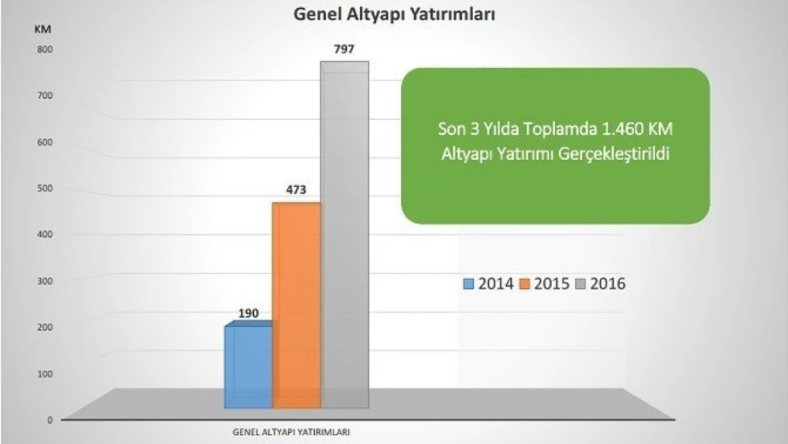 3 yılda bin 460 kilometre altyapı yatırımı