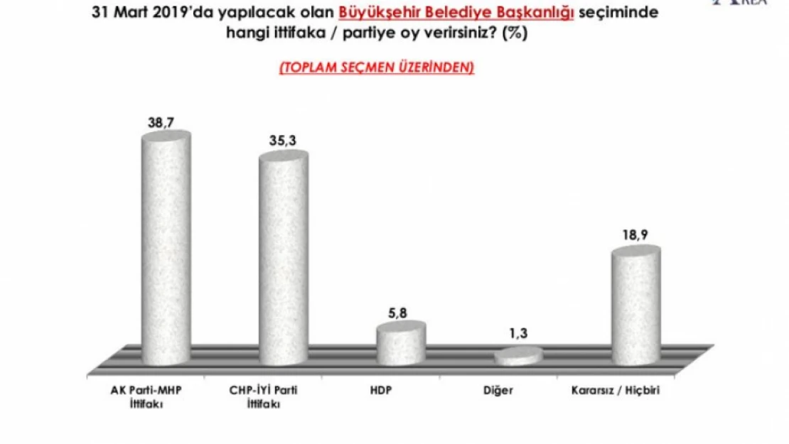 Ankete göre fark çok az