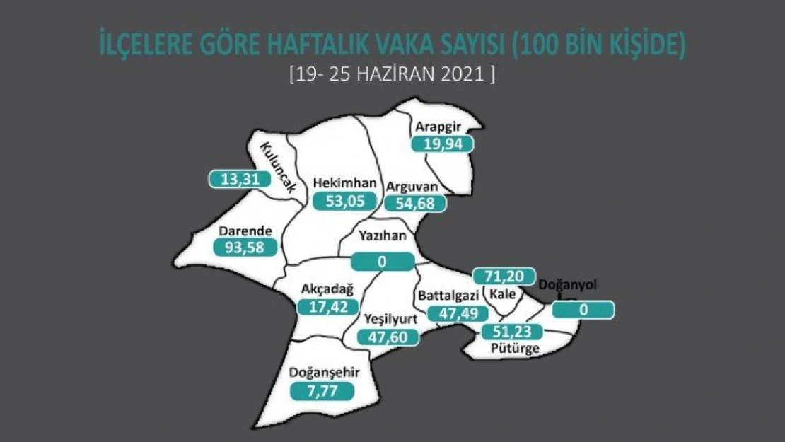 Malatya'da 2 ilçede Covid-19 sıfırlandı