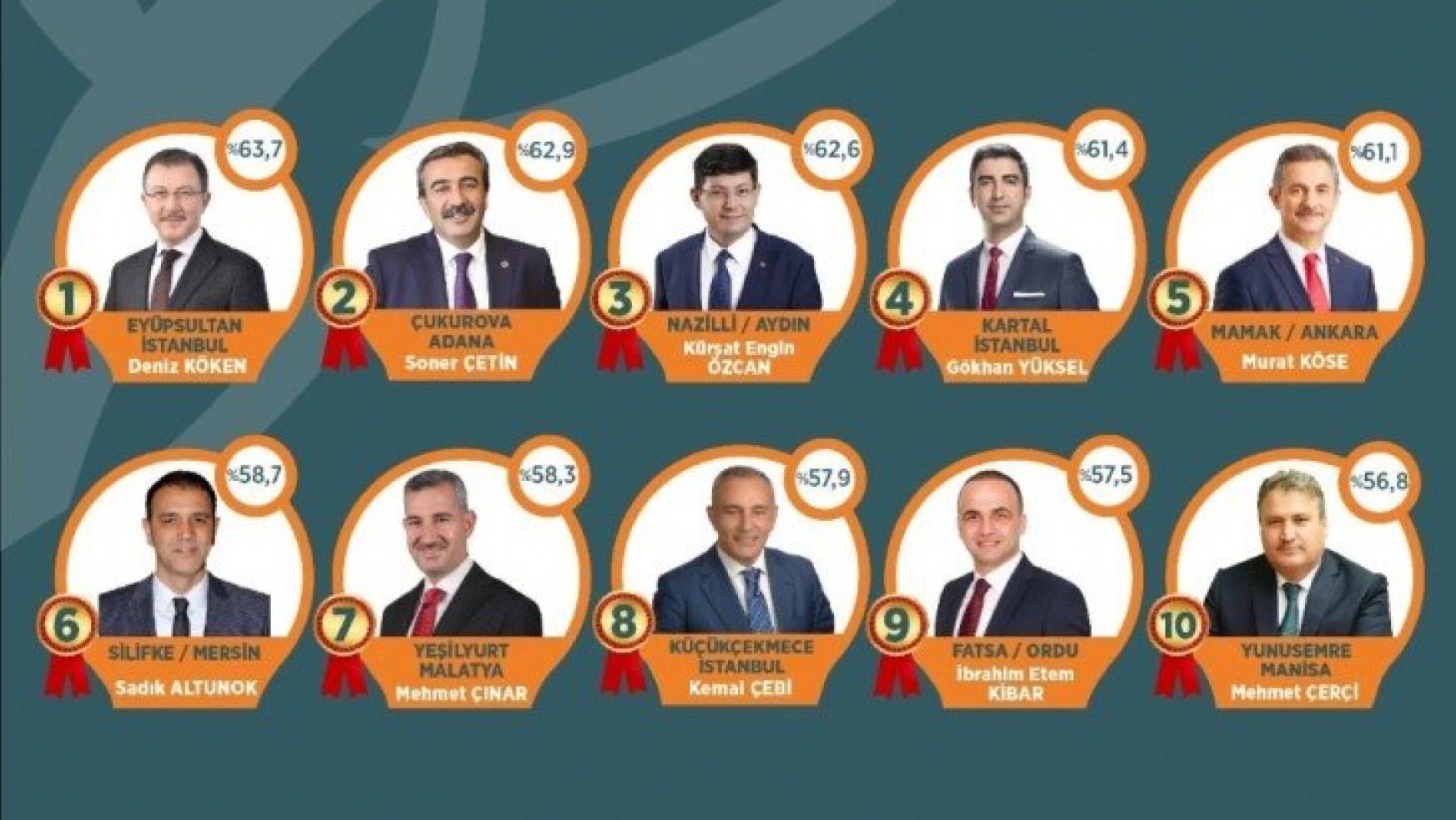 Çınar en iyi belediye başkanı seçildi