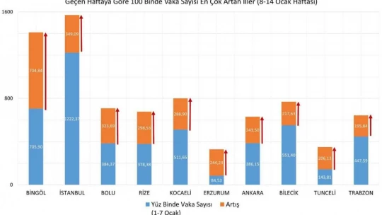 Bakan Koca bir haftalık vaka haritasını paylaştı