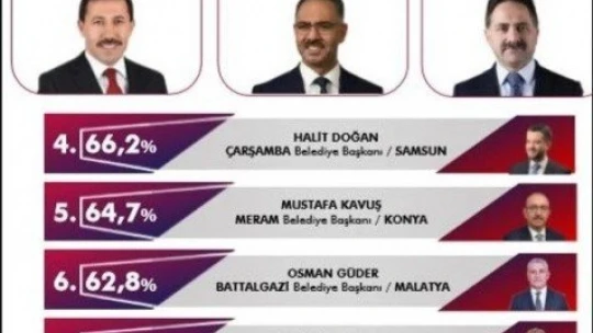 Güder, 82 belediye başkanı arasından 6'ncı oldu