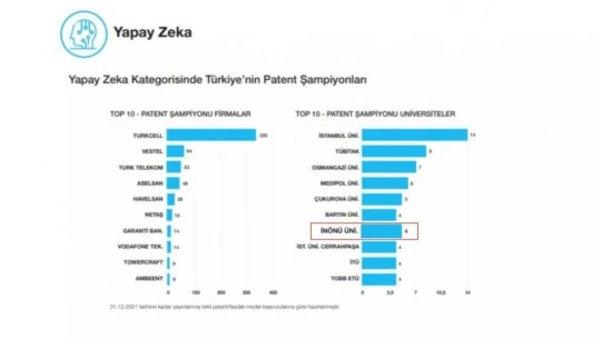 İnönü üniversitesi patent şampiyonu üniversiteler arasında