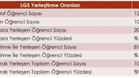 Öğrencilerin yüzde 18'i