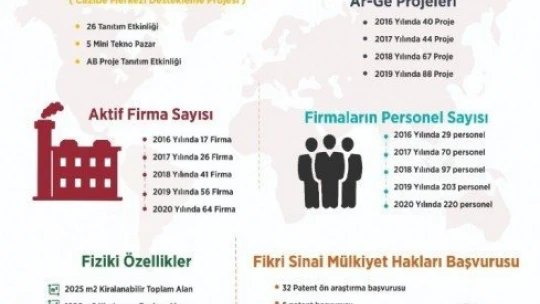 Malatya'da Teknoköy kurulacak