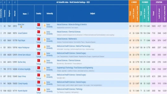 Verimlilik çalışmaları 'AD Scientific Index 2023' te