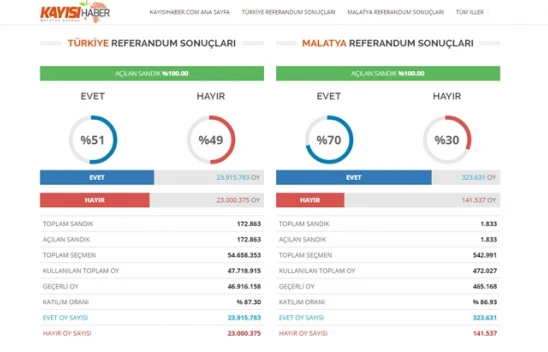 Malatya, yüzde 70 ile 'Evet' dedi