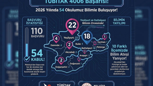 Malatya'da TÜBİTAK 4006 sonuçları açıklandı