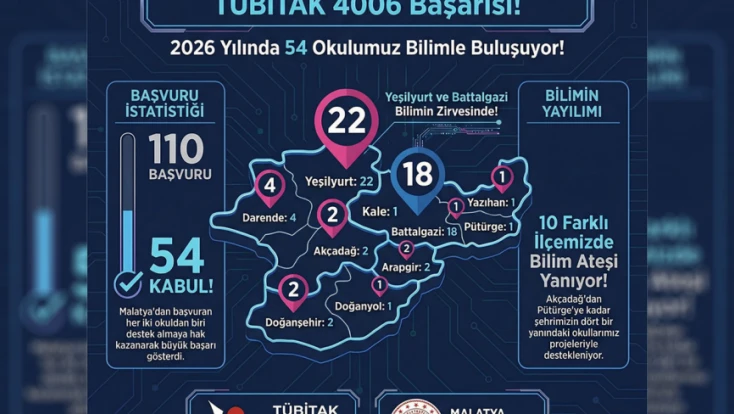 Malatya'da TÜBİTAK 4006 sonuçları açıklandı