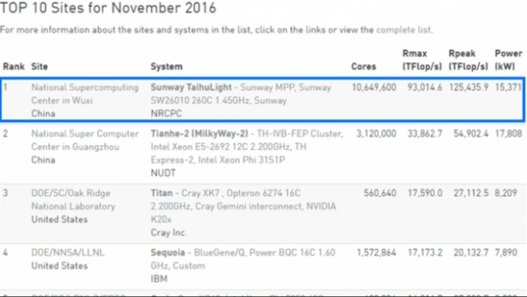 Dünyanın en hızlı bilgisayarı TaihuLight