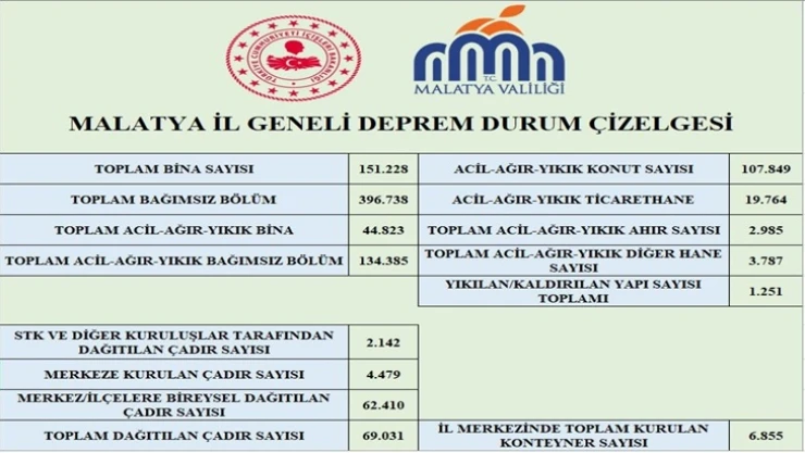 Malatya'da kaç konteyner kuruldu?