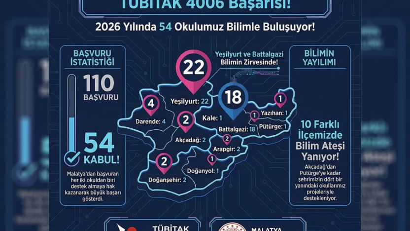 Malatya'da TÜBİTAK 4006 sonuçları açıklandı